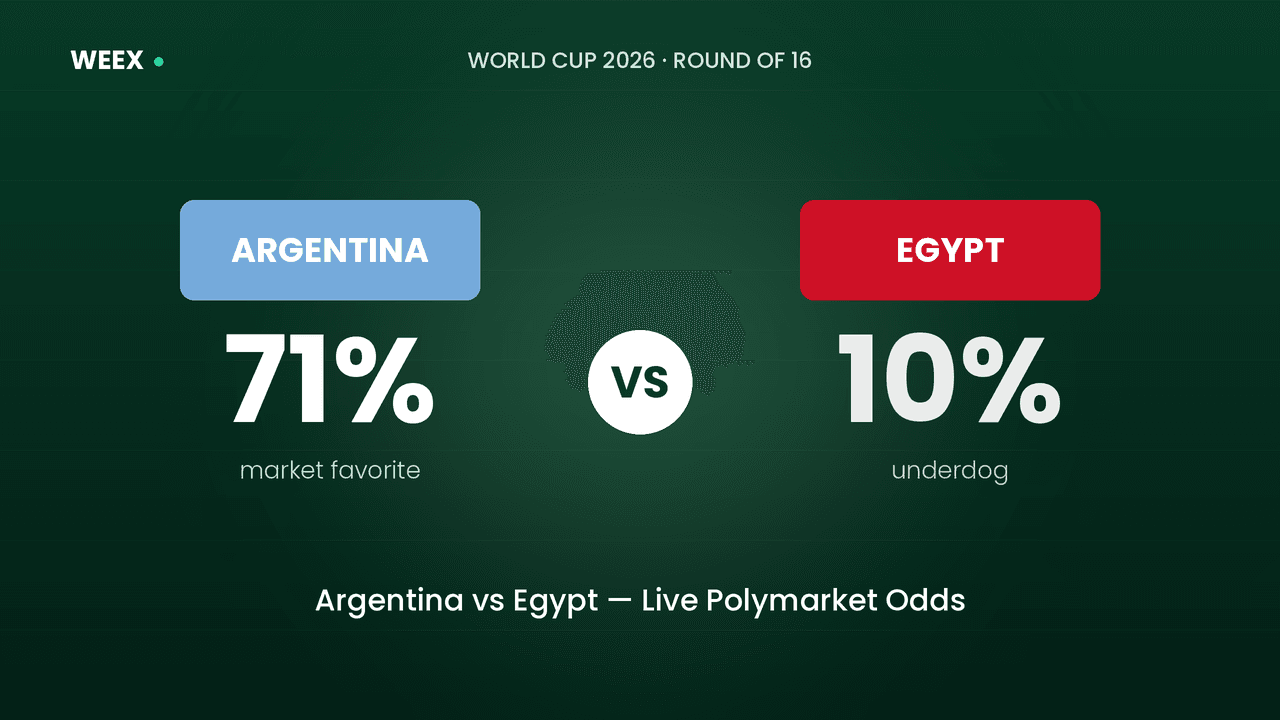Odds da Polymarket para Argentina vs Egito: Analisando o mercado das oitavas