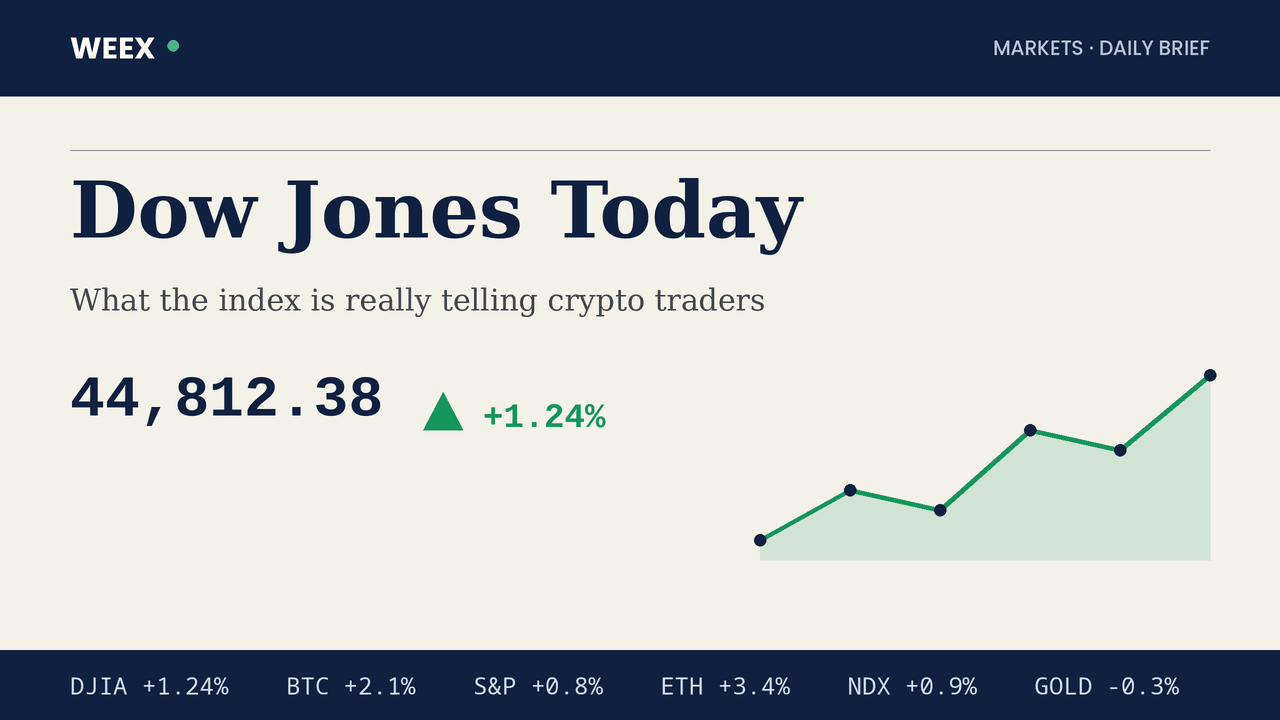Dow Jones hoje: Recordes históricos e o sinal para as cripto