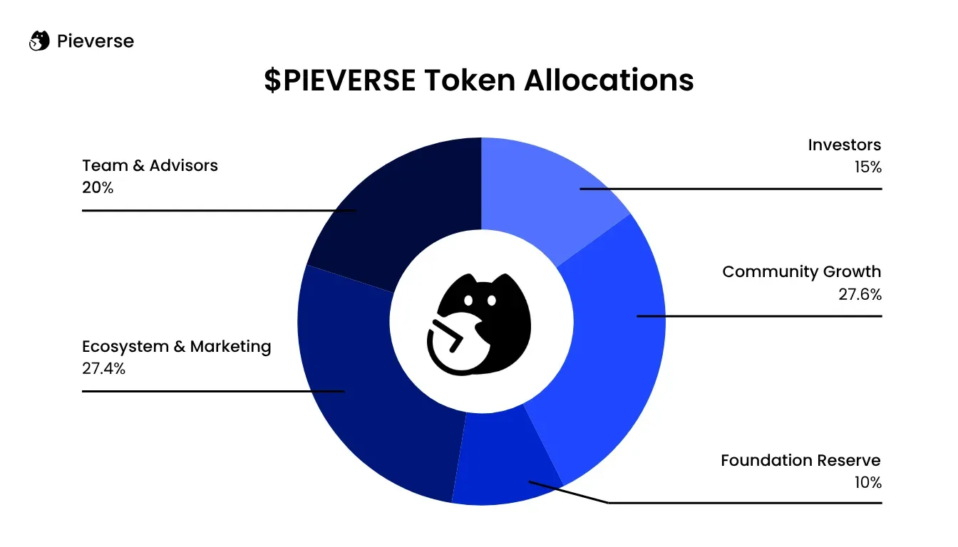Gráfico de alocação do token PIEVERSE, mostrando o crescimento da comunidade, o marketing do ecossistema, a alocação para a equipe e a distribuição aos investidores