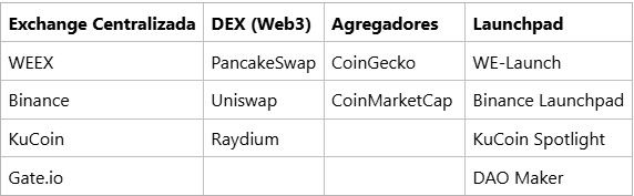 在哪裡尋找投資潛力幣（交易所和 DEX）