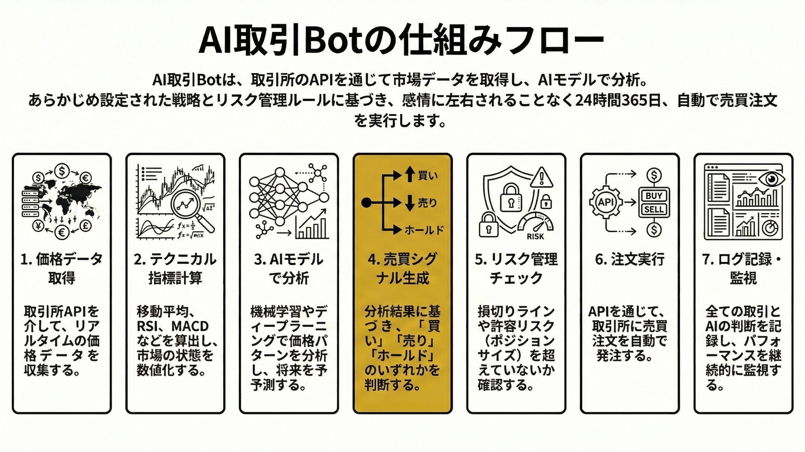 Fluxo do mecanismo do bot de trading com IA