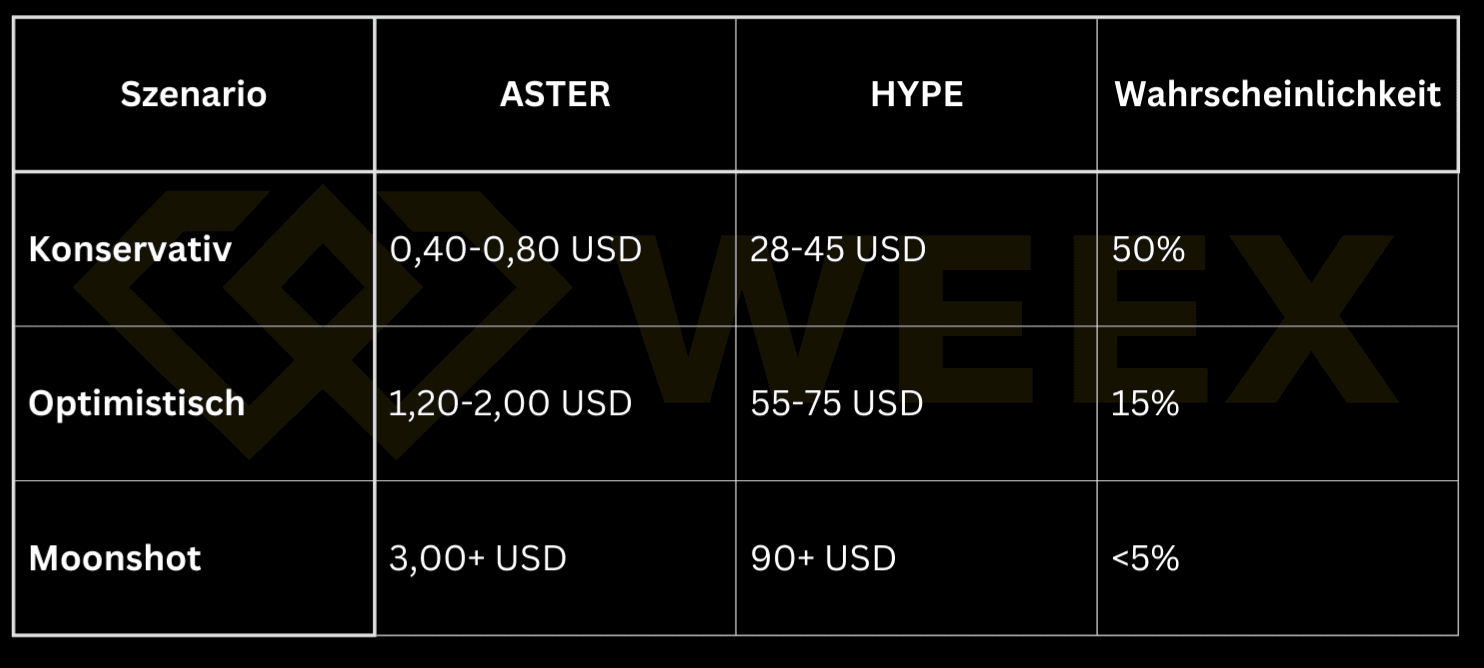 基于 2026 年 2 月市场情况的 ASTER 与 HYPE 2026-2027 年预测表（保守、乐观和激进场景）。