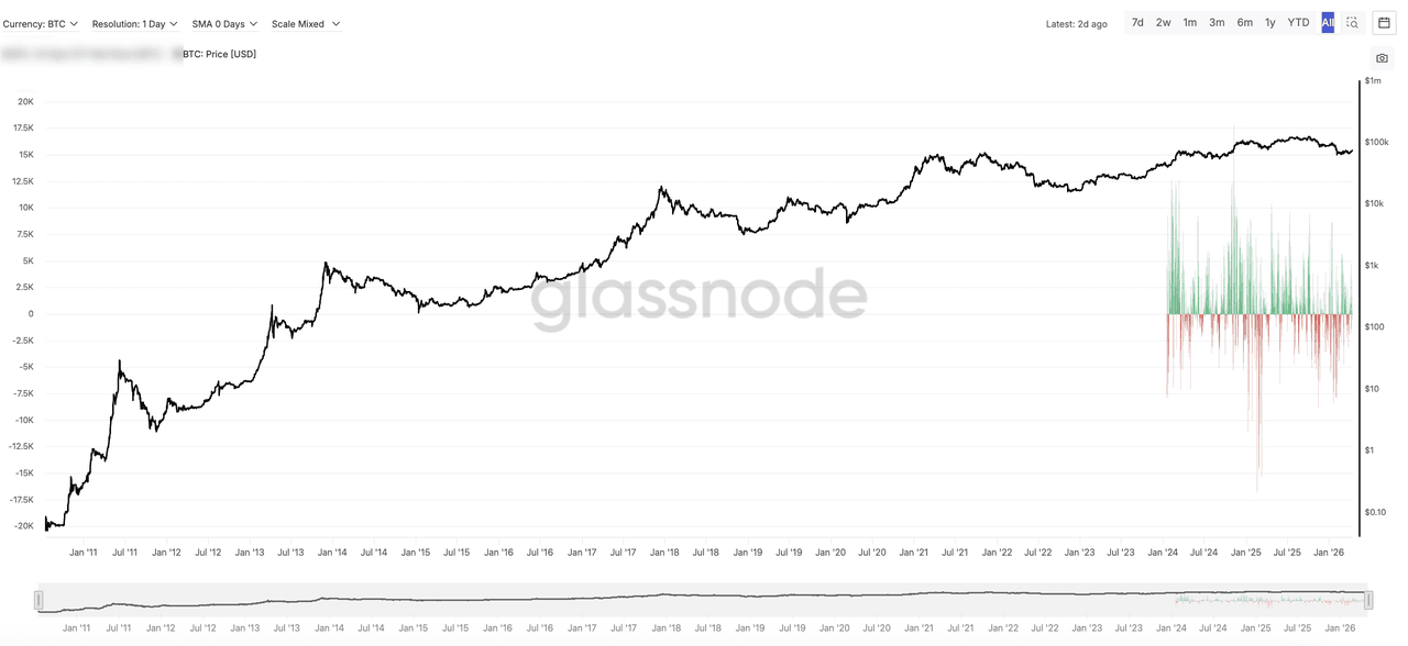 Fluxos líquidos diários do ETF de Bitcoin à vista em comparação com a variação do preço do BTC.png