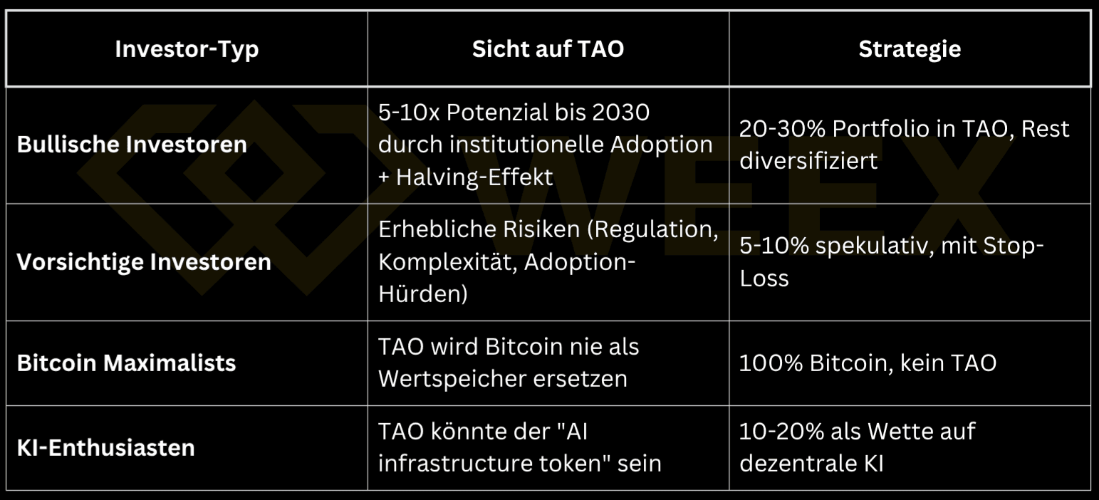 該表顯示了四種投資者類型對 TAO 的立場以及合適的投資組合策略——從激進(20-30% TAO)到極度保守(0% TAO)。