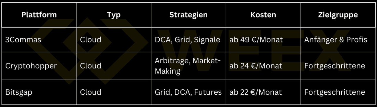 加密交易機器人表格:3Commas、Cryptohopper和Bitsgap,包含雲類型、DCA、網格、套利等策略,以及價格和目標群體。