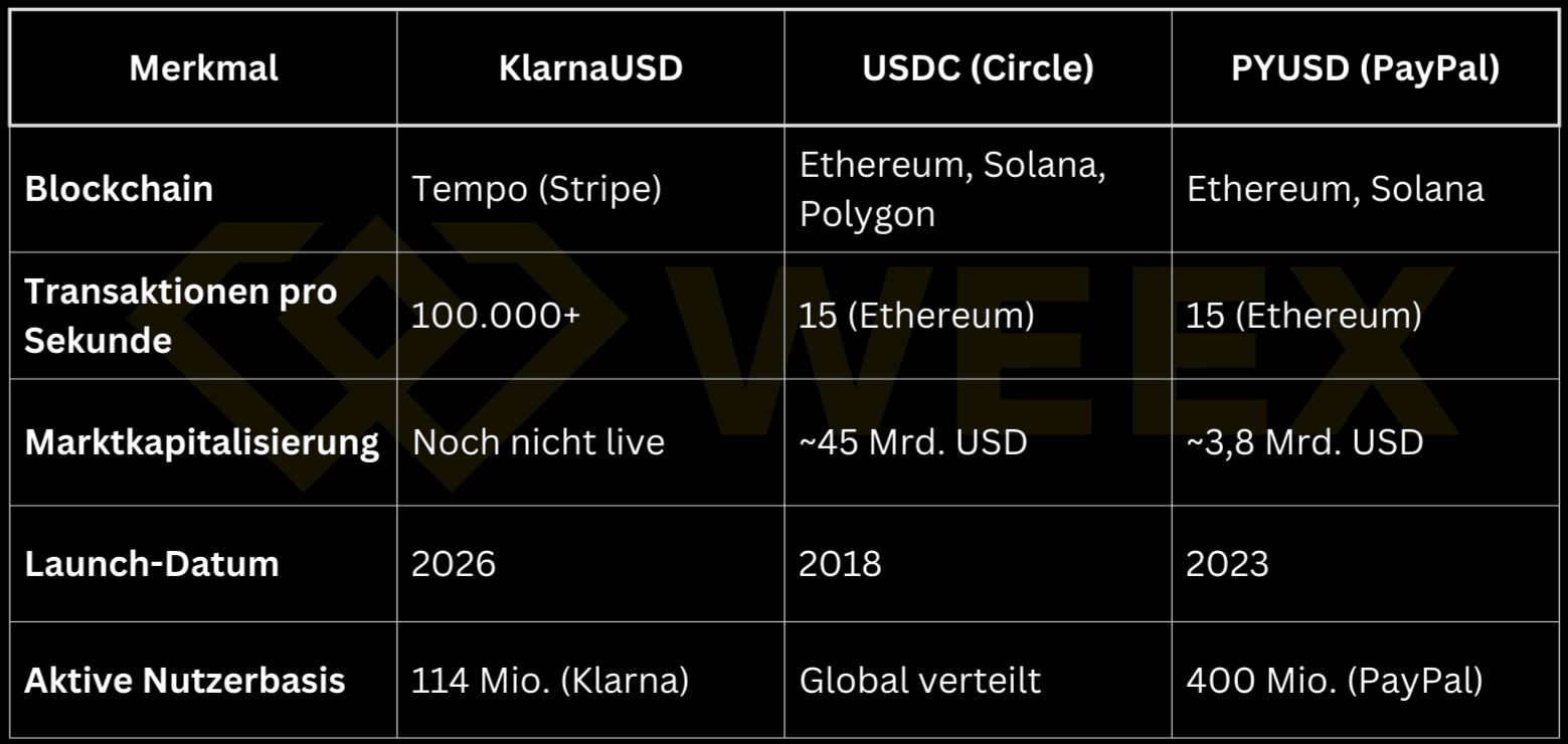 穩定幣對比:KlarnaUSD、USDC 和 PYUSD 在區塊鏈、交易、市值、發佈和用戶群方面的概覽。
