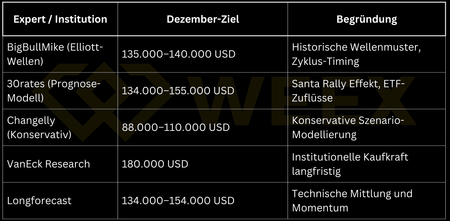 2025年12月比特币:专家预测13万至16万美元——还是崩盘信号?