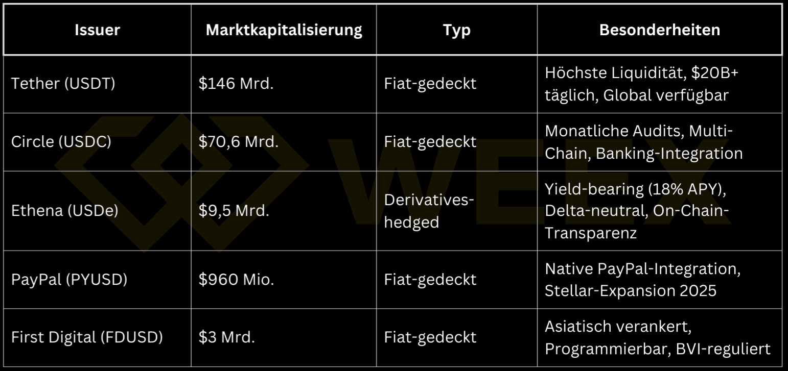 USDT、USDC、USDe和PYUSD等领先稳定币的比较表,包含市值、类型、发行商和加密市场中的特点。