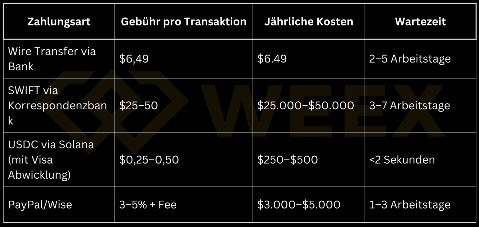 支付方式比较:银行转账、SWIFT、通过 Solana 的 USDC 以及 PayPal/Wise 在费用、年度成本和等待时间方面的比较。