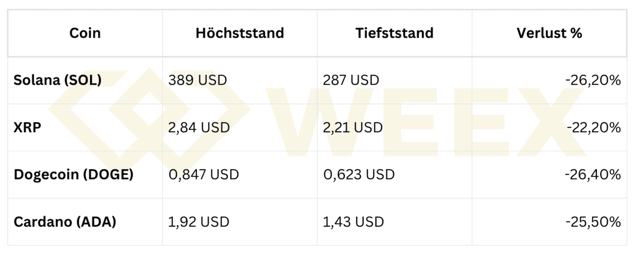 顯示四種加密貨幣價格損失的表格：Solana -26.2%、XRP -22.2%、Dogecoin -26.4%、Cardano -25.5%。欄位顯示以美元計算的高點和低點。