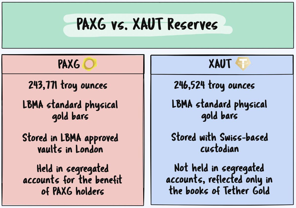 Tether Gold vs PAX Gold explicado