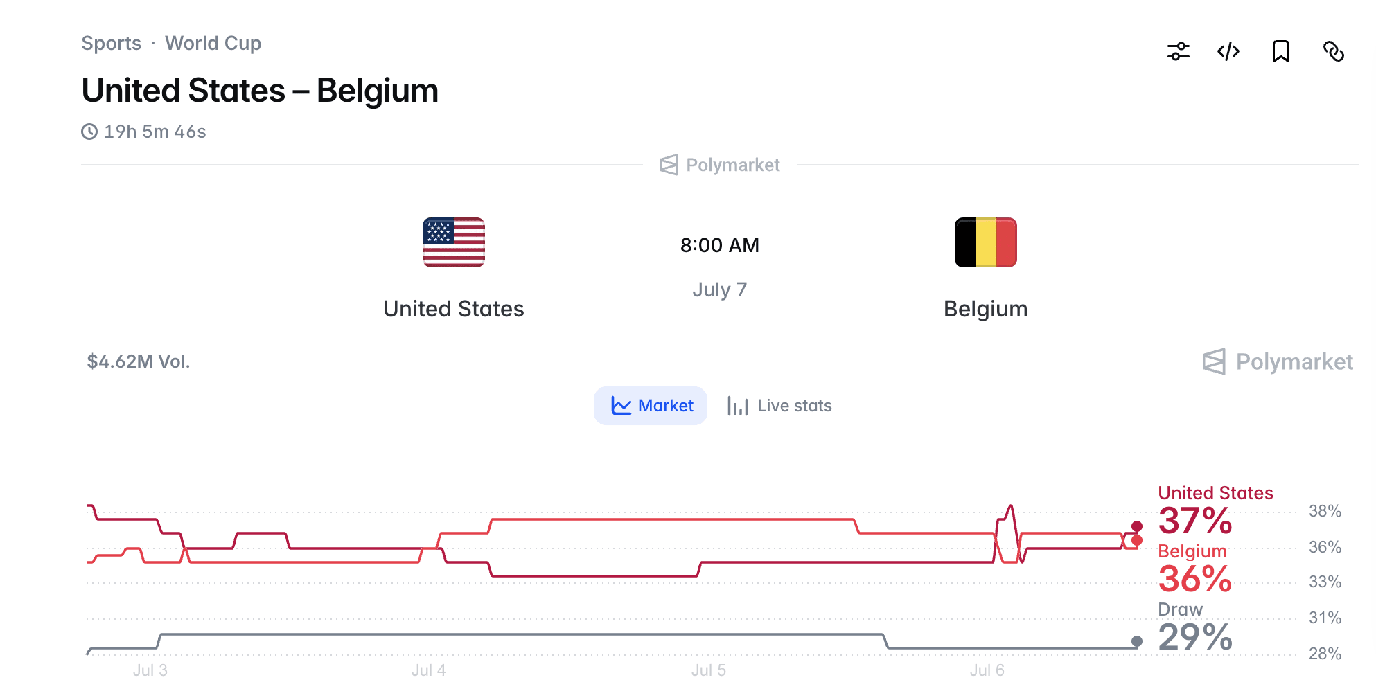 Odds da Polymarket para EUA vs Bélgica: Como ler o mercado das oitavas