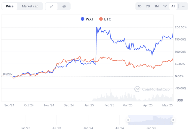 WEEX Token(WXT)為何值得持有?