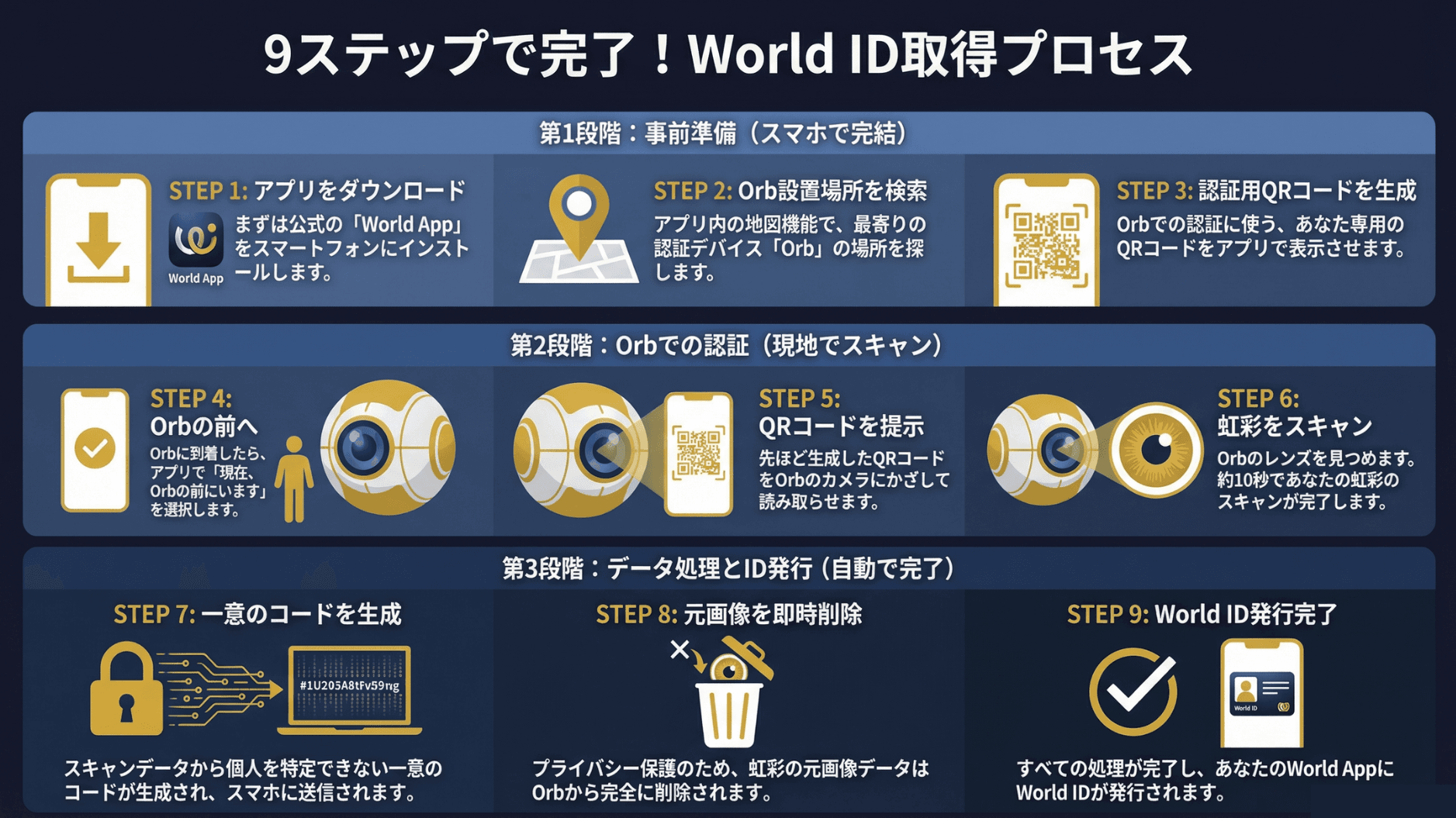 Processo de Aquisição do World ID