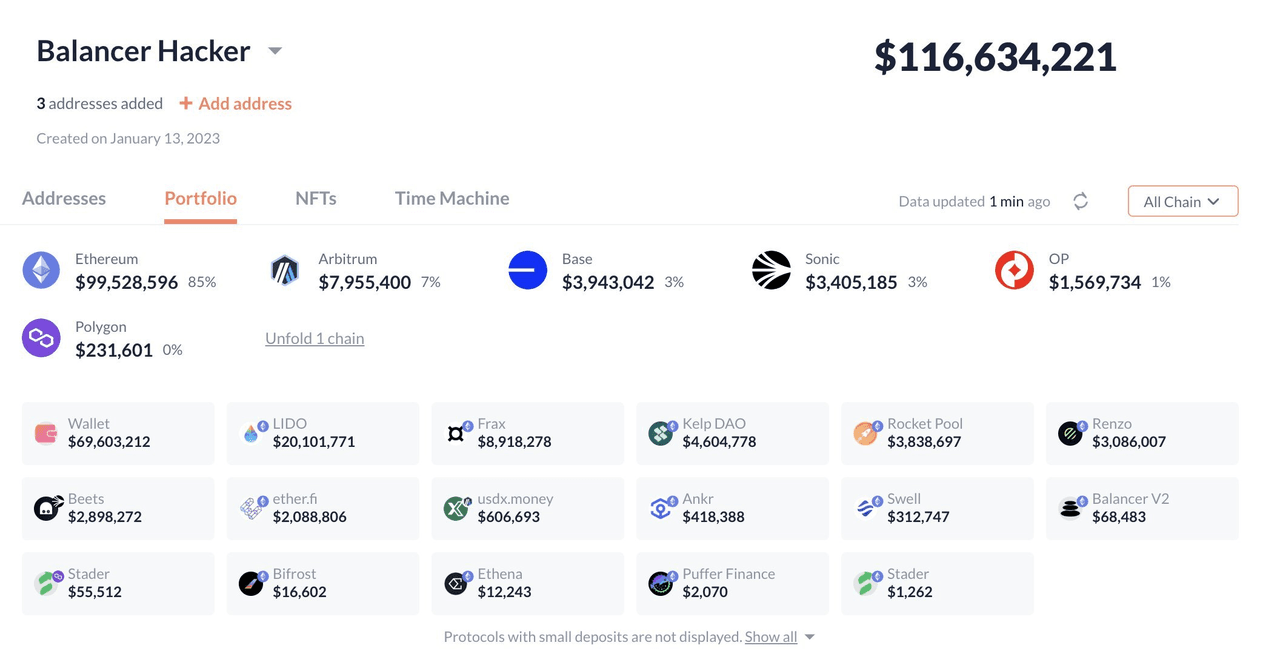 Portfolio of the Balancer hacker with $116.6 million, 85% of which is on Ethereum, the rest on Arbitrum, Base, Sonic, OP, Polygon.