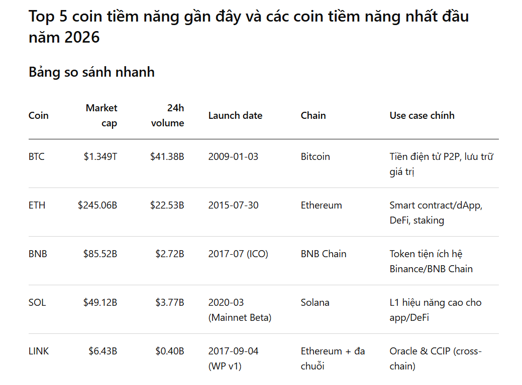 2026年初5大潛力幣及新手最值得關注的加密貨幣