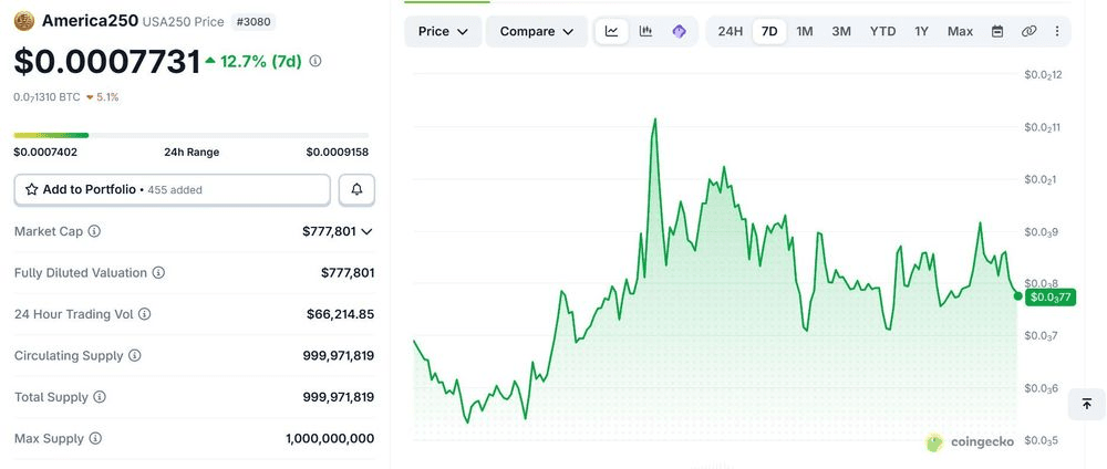 Análise de Preço da America250 Crypto 2026: A America250 Crypto pode chegar a 1$ antes de 4 de julho?