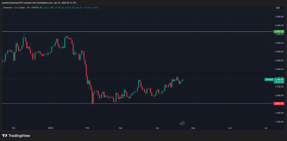 Previsão do preço da ETH para maio de 2026: A ETH pode chegar a US$ 3.500?