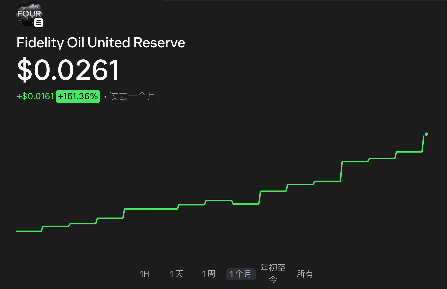 Fidelity Oil United Reserve 价格预测:FOUR 还能继续上涨吗?