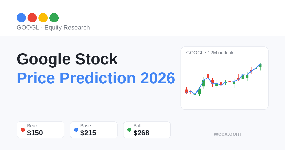 Previsão das ações do Google: Perspectivas de preço da GOOGL para 2026 e 2027