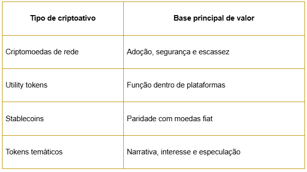 Tabela comparativa de tipos de criptoativos e a base principal de valor, incluindo criptomoedas de rede, utility tokens, stablecoins e tokens temáticos.